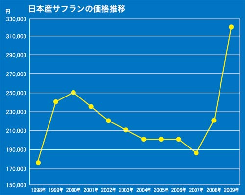 Tochimoto-Saffron-サフラン グラフ2.jpg