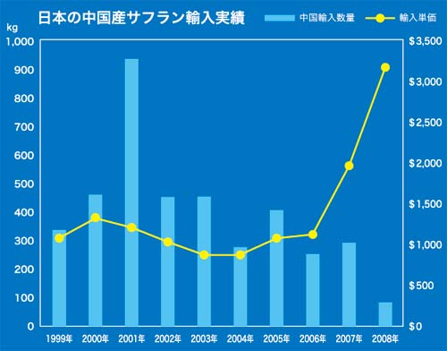 Tochimoto-Saffron-サフラン グラフ1.jpg